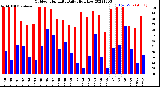 Milwaukee Weather Outdoor Humidity<br>Daily High/Low