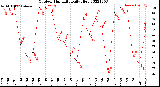 Milwaukee Weather Outdoor Humidity<br>Daily High