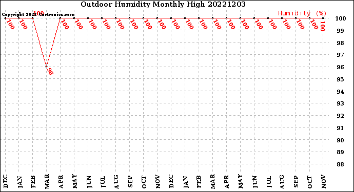 Milwaukee Weather Outdoor Humidity<br>Monthly High