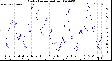 Milwaukee Weather Outdoor Humidity<br>Daily Low