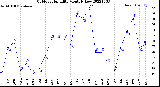 Milwaukee Weather Outdoor Humidity<br>Monthly Low