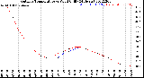 Milwaukee Weather Outdoor Temperature<br>vs Wind Chill<br>(24 Hours)