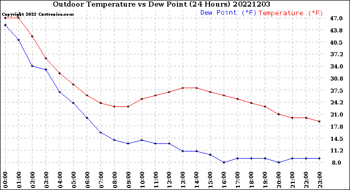 Milwaukee Weather Outdoor Temperature<br>vs Dew Point<br>(24 Hours)