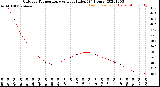 Milwaukee Weather Outdoor Temperature<br>vs Heat Index<br>(24 Hours)