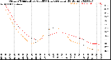 Milwaukee Weather Outdoor Temperature<br>vs THSW Index<br>per Hour<br>(24 Hours)