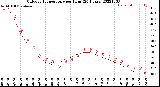 Milwaukee Weather Outdoor Temperature<br>per Hour<br>(24 Hours)