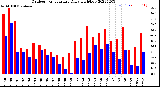 Milwaukee Weather Outdoor Temperature<br>Daily High/Low