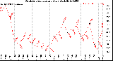 Milwaukee Weather Outdoor Temperature<br>Daily High