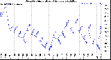 Milwaukee Weather Outdoor Temperature<br>Daily Low