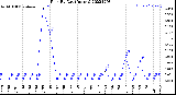 Milwaukee Weather Rain<br>By Day<br>(Inches)