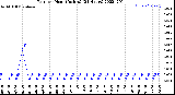 Milwaukee Weather Rain<br>per Hour<br>(Inches)<br>(24 Hours)