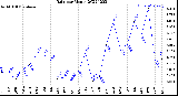 Milwaukee Weather Rain<br>per Month