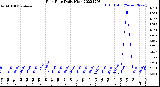 Milwaukee Weather Rain Rate<br>Daily High