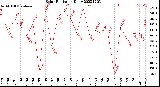 Milwaukee Weather Solar Radiation<br>Daily