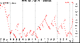 Milwaukee Weather THSW Index<br>Daily High