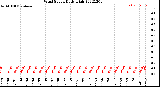 Milwaukee Weather Wind Speed<br>Daily High