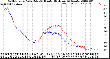 Milwaukee Weather Outdoor Temp / Dew Point<br>by Minute<br>(24 Hours) (Alternate)