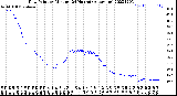 Milwaukee Weather Dew Point<br>by Minute<br>(24 Hours) (Alternate)