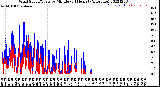 Milwaukee Weather Wind Speed/Gusts<br>by Minute<br>(24 Hours) (Alternate)