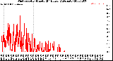 Milwaukee Weather Wind Speed<br>by Minute<br>(24 Hours) (Alternate)