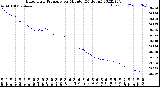 Milwaukee Weather Barometric Pressure<br>per Minute<br>(24 Hours)