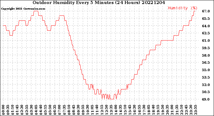 Milwaukee Weather Outdoor Humidity<br>Every 5 Minutes<br>(24 Hours)