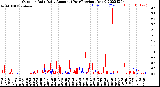 Milwaukee Weather Outdoor Rain<br>Daily Amount<br>(Past/Previous Year)