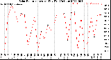 Milwaukee Weather Solar Radiation<br>Avg per Day W/m2/minute