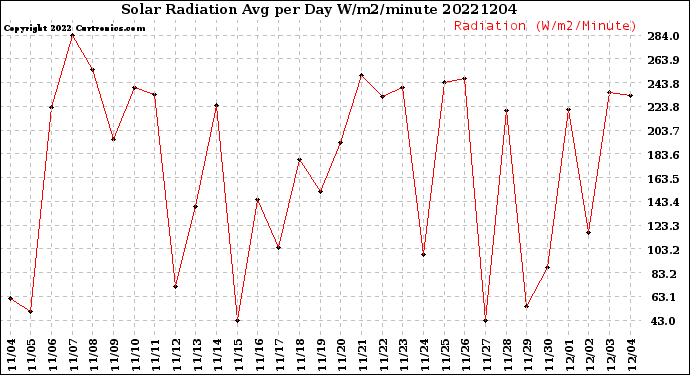 Milwaukee Weather Solar Radiation<br>Avg per Day W/m2/minute