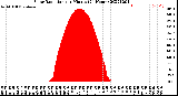 Milwaukee Weather Solar Radiation<br>per Minute<br>(24 Hours)