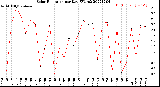 Milwaukee Weather Solar Radiation<br>per Day KW/m2