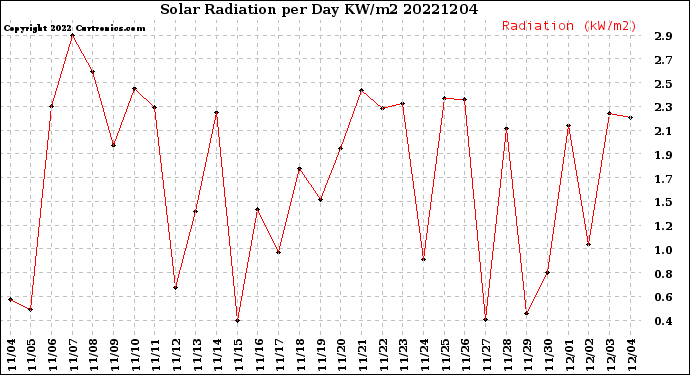 Milwaukee Weather Solar Radiation<br>per Day KW/m2