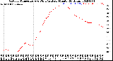 Milwaukee Weather Outdoor Temperature<br>vs Wind Chill<br>per Minute<br>(24 Hours)