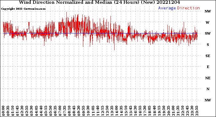 Milwaukee Weather Wind Direction<br>Normalized and Median<br>(24 Hours) (New)