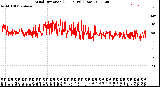 Milwaukee Weather Wind Direction<br>(24 Hours) (Raw)