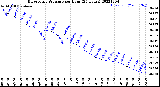 Milwaukee Weather Barometric Pressure<br>per Hour<br>(24 Hours)