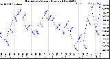 Milwaukee Weather Barometric Pressure<br>Daily High