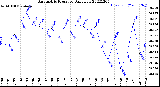 Milwaukee Weather Barometric Pressure<br>Daily Low