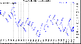 Milwaukee Weather Wind Chill<br>Daily Low