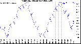 Milwaukee Weather Wind Chill<br>Monthly Low