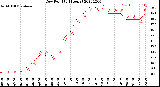 Milwaukee Weather Dew Point<br>(24 Hours)