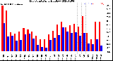 Milwaukee Weather Dew Point<br>Daily High/Low