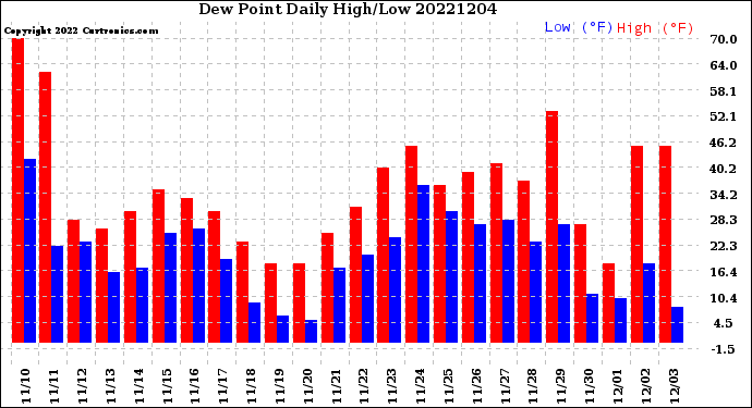 Milwaukee Weather Dew Point<br>Daily High/Low