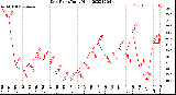 Milwaukee Weather Dew Point<br>Daily High