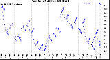 Milwaukee Weather Dew Point<br>Daily Low