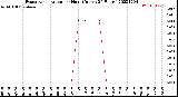 Milwaukee Weather Evapotranspiration<br>per Hour<br>(Inches 24 Hours)