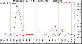 Milwaukee Weather Evapotranspiration<br>vs Rain per Day<br>(Inches)