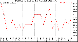 Milwaukee Weather Evapotranspiration<br>per Day (Ozs sq/ft)