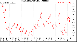 Milwaukee Weather Heat Index<br>Daily High