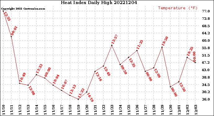 Milwaukee Weather Heat Index<br>Daily High